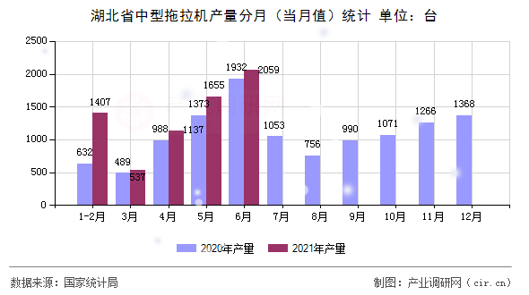 湖北省中型拖拉機(jī)產(chǎn)量分月（當(dāng)月值）統(tǒng)計(jì)