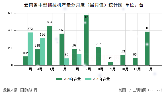 云南省中型拖拉機產(chǎn)量分月度（當(dāng)月值）統(tǒng)計圖