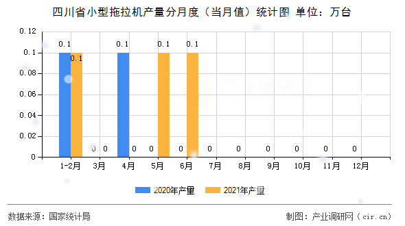 四川省小型拖拉機(jī)產(chǎn)量分月度（當(dāng)月值）統(tǒng)計(jì)圖