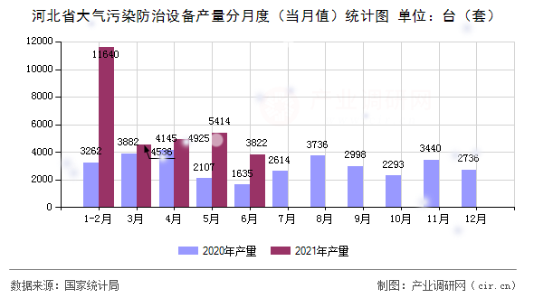 河北省大氣污染防治設備產(chǎn)量分月度（當月值）統(tǒng)計圖