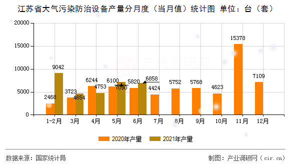 江蘇省大氣污染防治設備產(chǎn)量分月度（當月值）統(tǒng)計圖