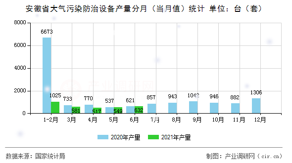 安徽省大氣污染防治設備產(chǎn)量分月（當月值）統(tǒng)計