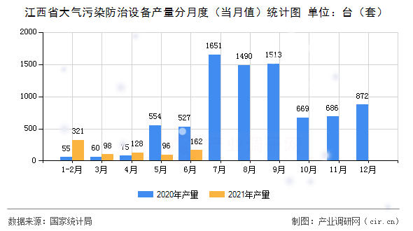 江西省大氣污染防治設(shè)備產(chǎn)量分月度（當(dāng)月值）統(tǒng)計(jì)圖