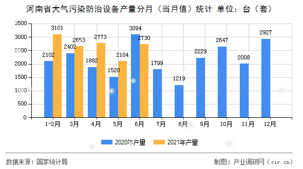 河南省大氣污染防治設(shè)備產(chǎn)量分月（當月值）統(tǒng)計