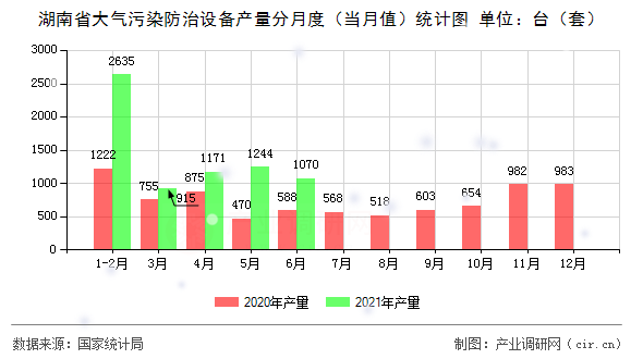 湖南省大氣污染防治設(shè)備產(chǎn)量分月度（當(dāng)月值）統(tǒng)計圖