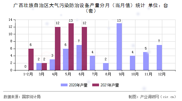 廣西壯族自治區(qū)大氣污染防治設(shè)備產(chǎn)量分月（當(dāng)月值）統(tǒng)計(jì)