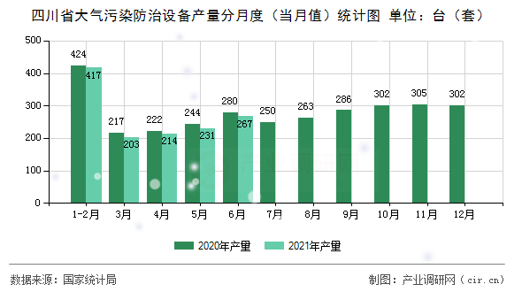 四川省大氣污染防治設(shè)備產(chǎn)量分月度（當(dāng)月值）統(tǒng)計(jì)圖