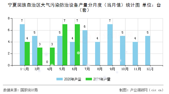寧夏回族自治區(qū)大氣污染防治設(shè)備產(chǎn)量分月度（當(dāng)月值）統(tǒng)計圖