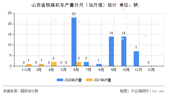 山西省鐵路機(jī)車產(chǎn)量分月（當(dāng)月值）統(tǒng)計