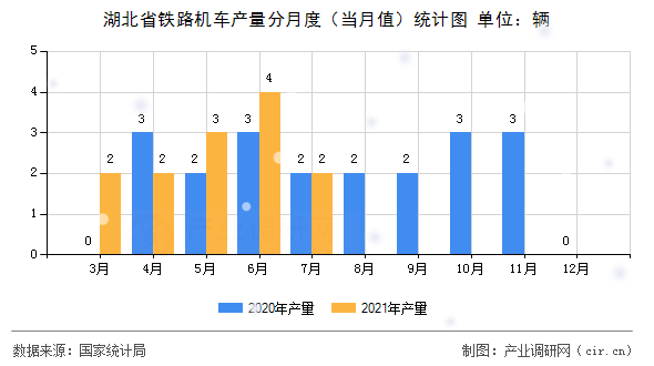 湖北省鐵路機(jī)車產(chǎn)量分月度（當(dāng)月值）統(tǒng)計(jì)圖