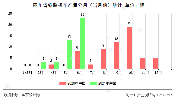 四川省鐵路機(jī)車產(chǎn)量分月（當(dāng)月值）統(tǒng)計(jì)