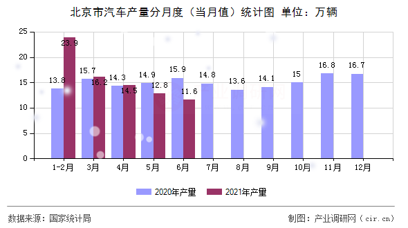 北京市汽車產(chǎn)量分月度（當(dāng)月值）統(tǒng)計(jì)圖