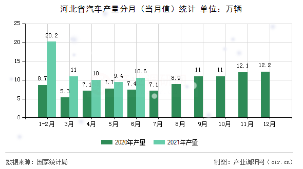 河北省汽車產(chǎn)量分月（當月值）統(tǒng)計