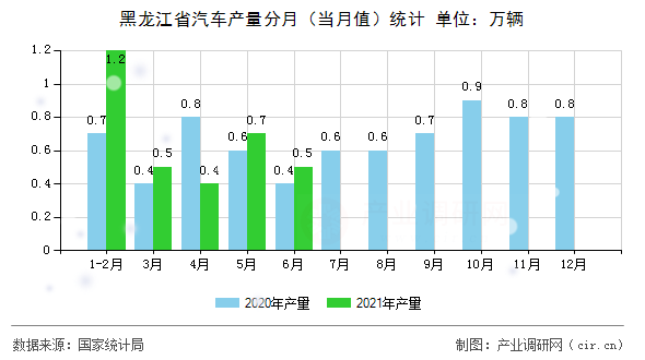黑龍江省汽車(chē)產(chǎn)量分月（當(dāng)月值）統(tǒng)計(jì)