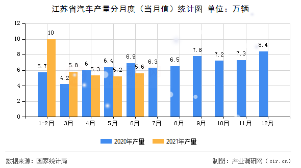 江蘇省汽車產(chǎn)量分月度（當(dāng)月值）統(tǒng)計圖