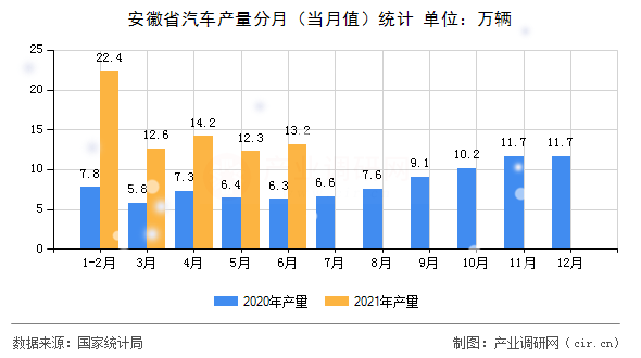 安徽省汽車產(chǎn)量分月（當月值）統(tǒng)計