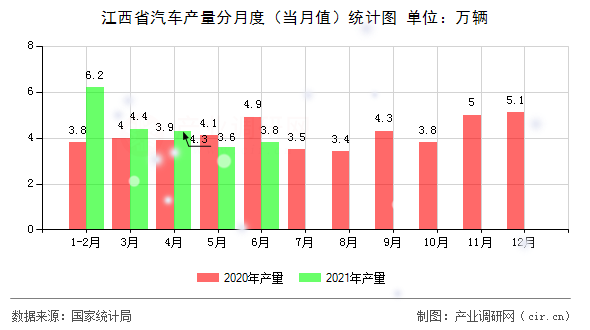 江西省汽車產(chǎn)量分月度（當(dāng)月值）統(tǒng)計(jì)圖