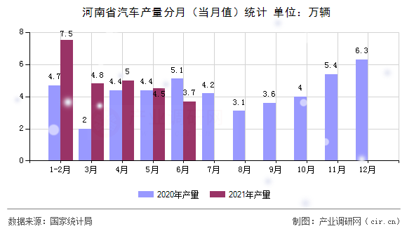 河南省汽車產(chǎn)量分月（當(dāng)月值）統(tǒng)計(jì)