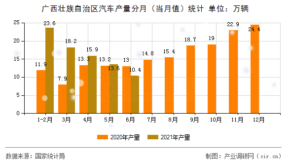 廣西壯族自治區(qū)汽車產(chǎn)量分月（當(dāng)月值）統(tǒng)計(jì)