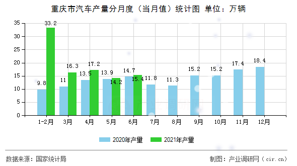 重慶市汽車產(chǎn)量分月度（當(dāng)月值）統(tǒng)計圖