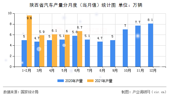 陜西省汽車產(chǎn)量分月度（當月值）統(tǒng)計圖