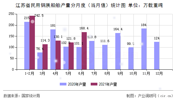 江蘇省民用鋼質船舶產量分月度（當月值）統(tǒng)計圖