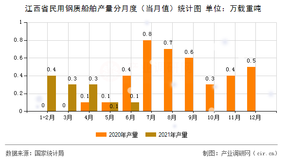 江西省民用鋼質(zhì)船舶產(chǎn)量分月度（當(dāng)月值）統(tǒng)計(jì)圖