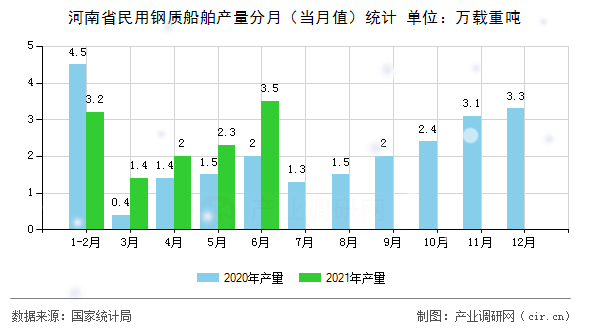 河南省民用鋼質(zhì)船舶產(chǎn)量分月（當月值）統(tǒng)計