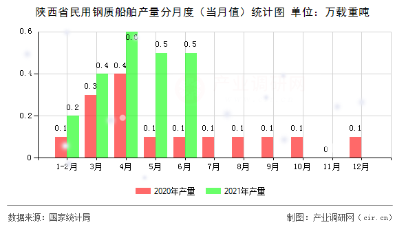 陜西省民用鋼質(zhì)船舶產(chǎn)量分月度（當(dāng)月值）統(tǒng)計圖