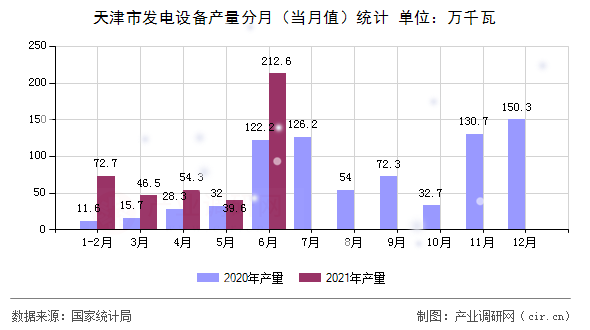 天津市發(fā)電設(shè)備產(chǎn)量分月（當(dāng)月值）統(tǒng)計(jì)