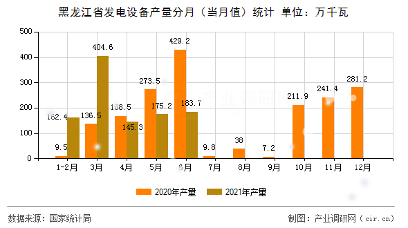 黑龍江省發(fā)電設備產量分月（當月值）統(tǒng)計