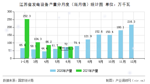 江蘇省發(fā)電設(shè)備產(chǎn)量分月度（當(dāng)月值）統(tǒng)計(jì)圖