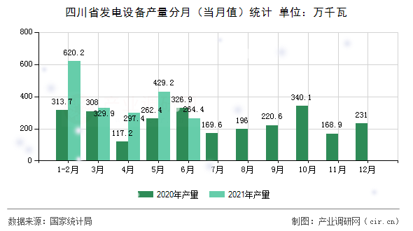 四川省發(fā)電設備產(chǎn)量分月（當月值）統(tǒng)計