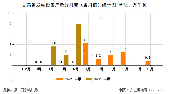 甘肅省發(fā)電設(shè)備產(chǎn)量分月度（當月值）統(tǒng)計圖