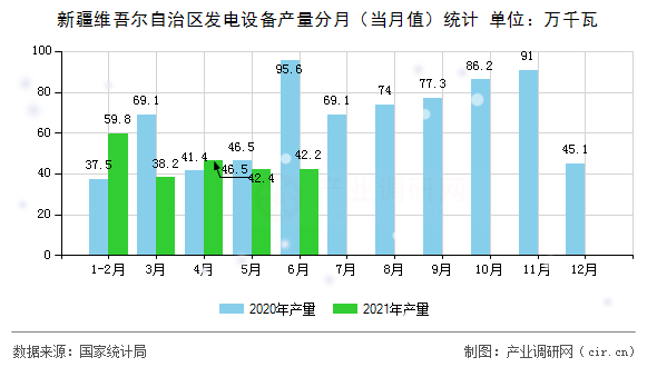 新疆維吾爾自治區(qū)發(fā)電設(shè)備產(chǎn)量分月（當(dāng)月值）統(tǒng)計(jì)