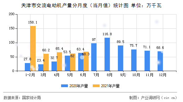 天津市交流電動機(jī)產(chǎn)量分月度（當(dāng)月值）統(tǒng)計圖