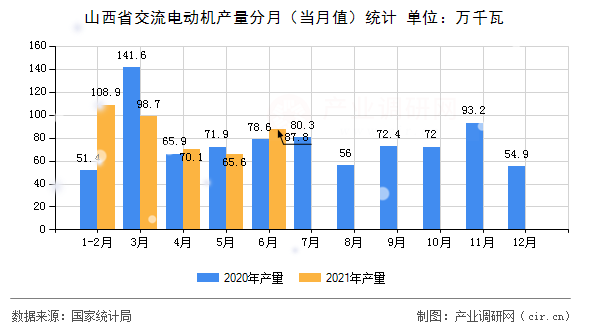 山西省交流電動機產(chǎn)量分月（當月值）統(tǒng)計