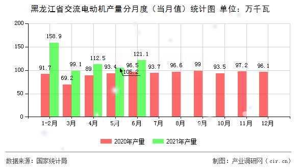 黑龍江省交流電動(dòng)機(jī)產(chǎn)量分月度（當(dāng)月值）統(tǒng)計(jì)圖