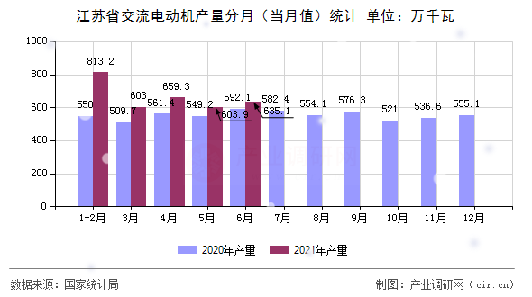 江蘇省交流電動機產(chǎn)量分月（當(dāng)月值）統(tǒng)計