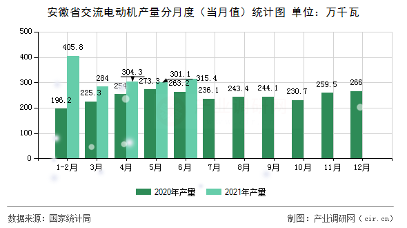 安徽省交流電動機產(chǎn)量分月度（當月值）統(tǒng)計圖