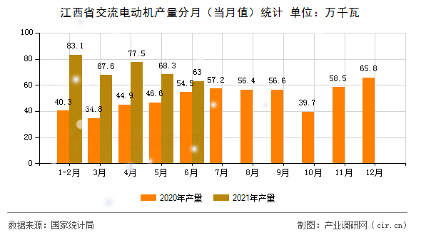 江西省交流電動機(jī)產(chǎn)量分月（當(dāng)月值）統(tǒng)計