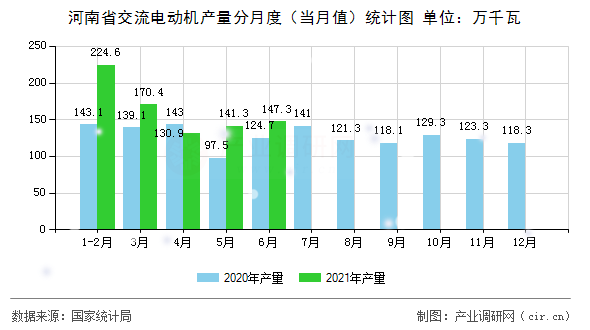 河南省交流電動(dòng)機(jī)產(chǎn)量分月度（當(dāng)月值）統(tǒng)計(jì)圖