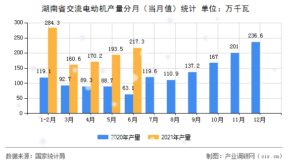 湖南省交流電動(dòng)機(jī)產(chǎn)量分月（當(dāng)月值）統(tǒng)計(jì)