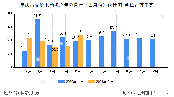 重慶市交流電動(dòng)機(jī)產(chǎn)量分月度（當(dāng)月值）統(tǒng)計(jì)圖