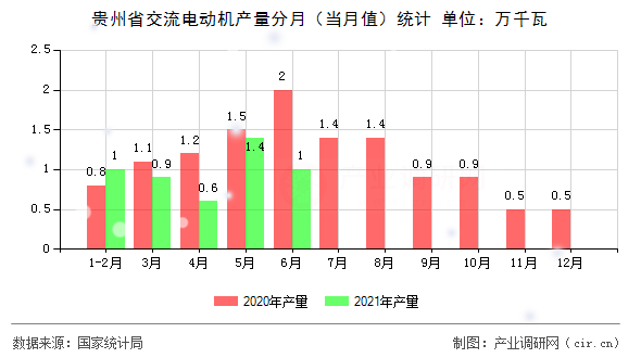 貴州省交流電動(dòng)機(jī)產(chǎn)量分月（當(dāng)月值）統(tǒng)計(jì)