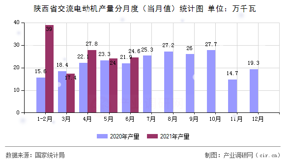 陜西省交流電動(dòng)機(jī)產(chǎn)量分月度（當(dāng)月值）統(tǒng)計(jì)圖