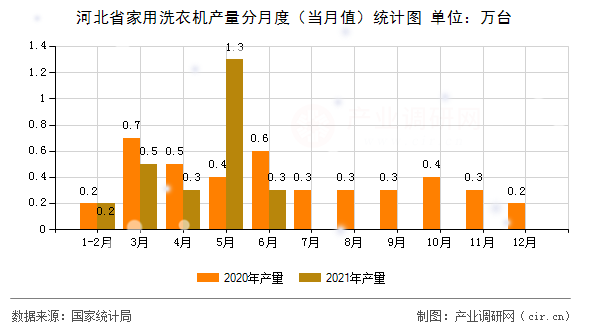 河北省家用洗衣機(jī)產(chǎn)量分月度（當(dāng)月值）統(tǒng)計(jì)圖