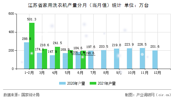 江蘇省家用洗衣機(jī)產(chǎn)量分月（當(dāng)月值）統(tǒng)計