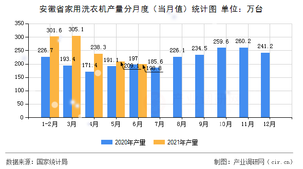 安徽省家用洗衣機(jī)產(chǎn)量分月度（當(dāng)月值）統(tǒng)計圖