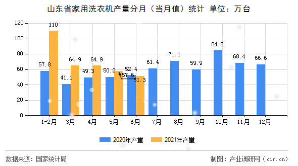 山東省家用洗衣機(jī)產(chǎn)量分月（當(dāng)月值）統(tǒng)計(jì)